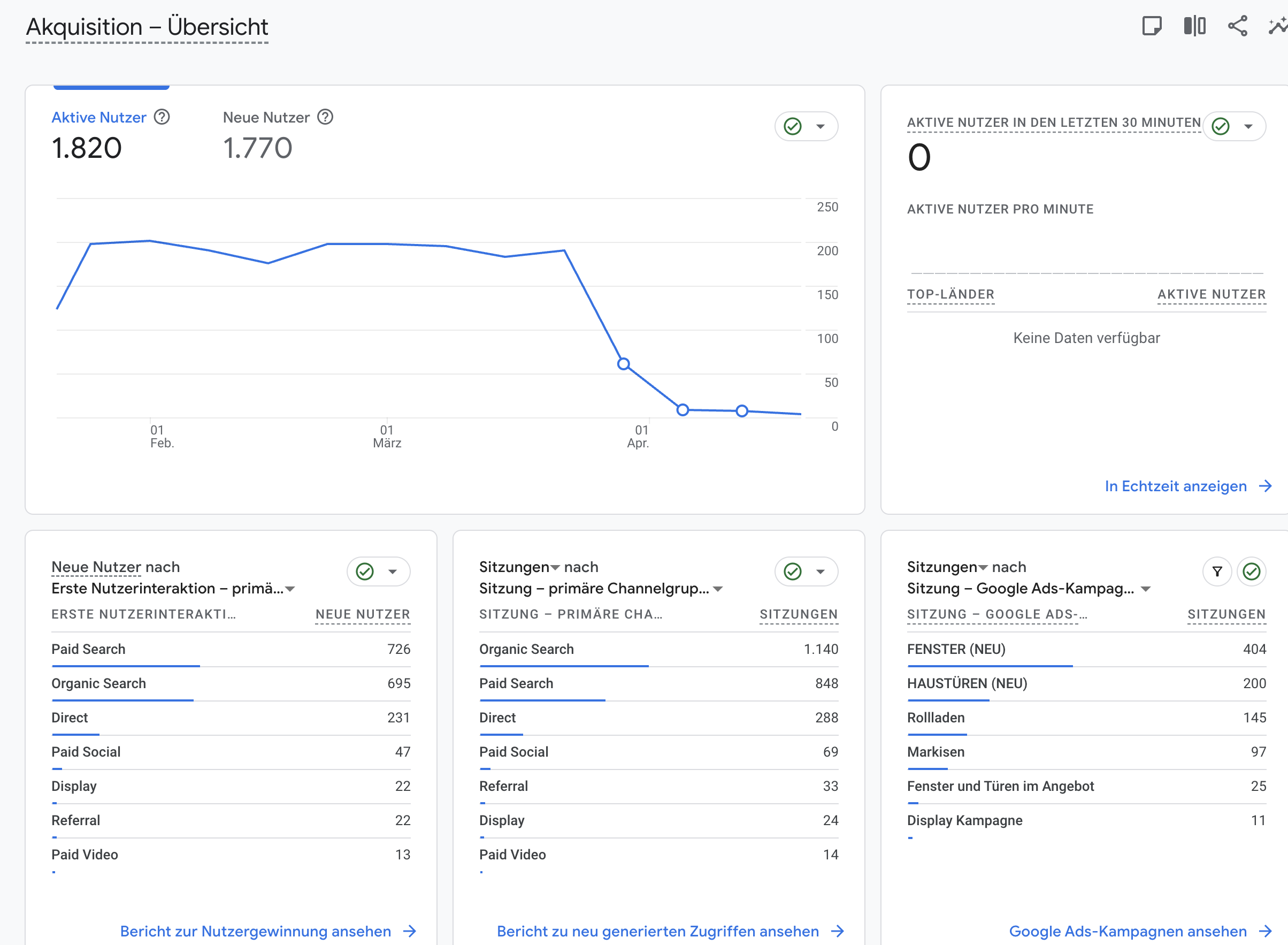 GA4 Akquisition Übersicht: Kanalverteilung und Traffic-Einbruch Anfang April 2026