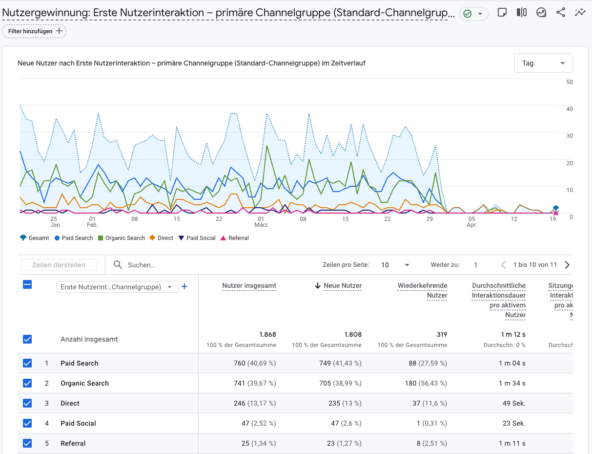 GA4 Analytics Übersicht