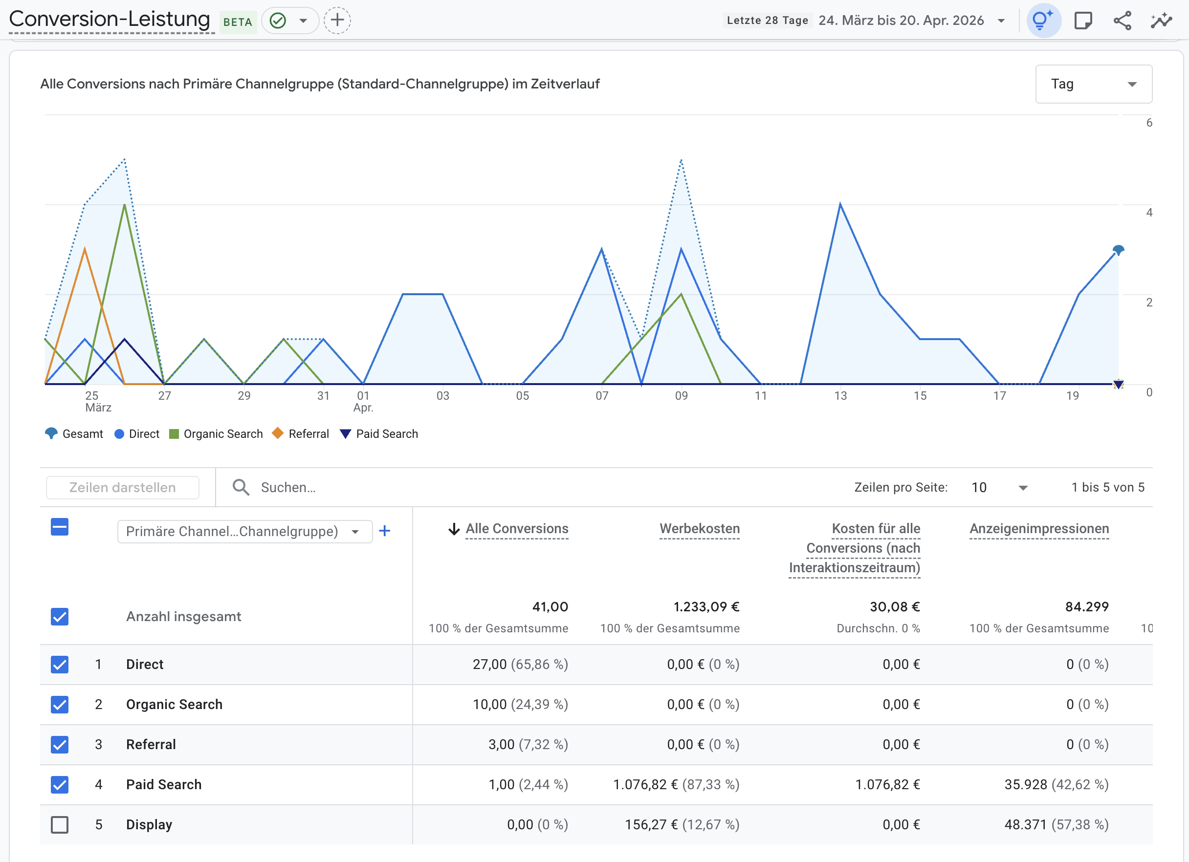 GA4 Conversion-Leistung: Werbekosten und Conversions nach Channelgruppe