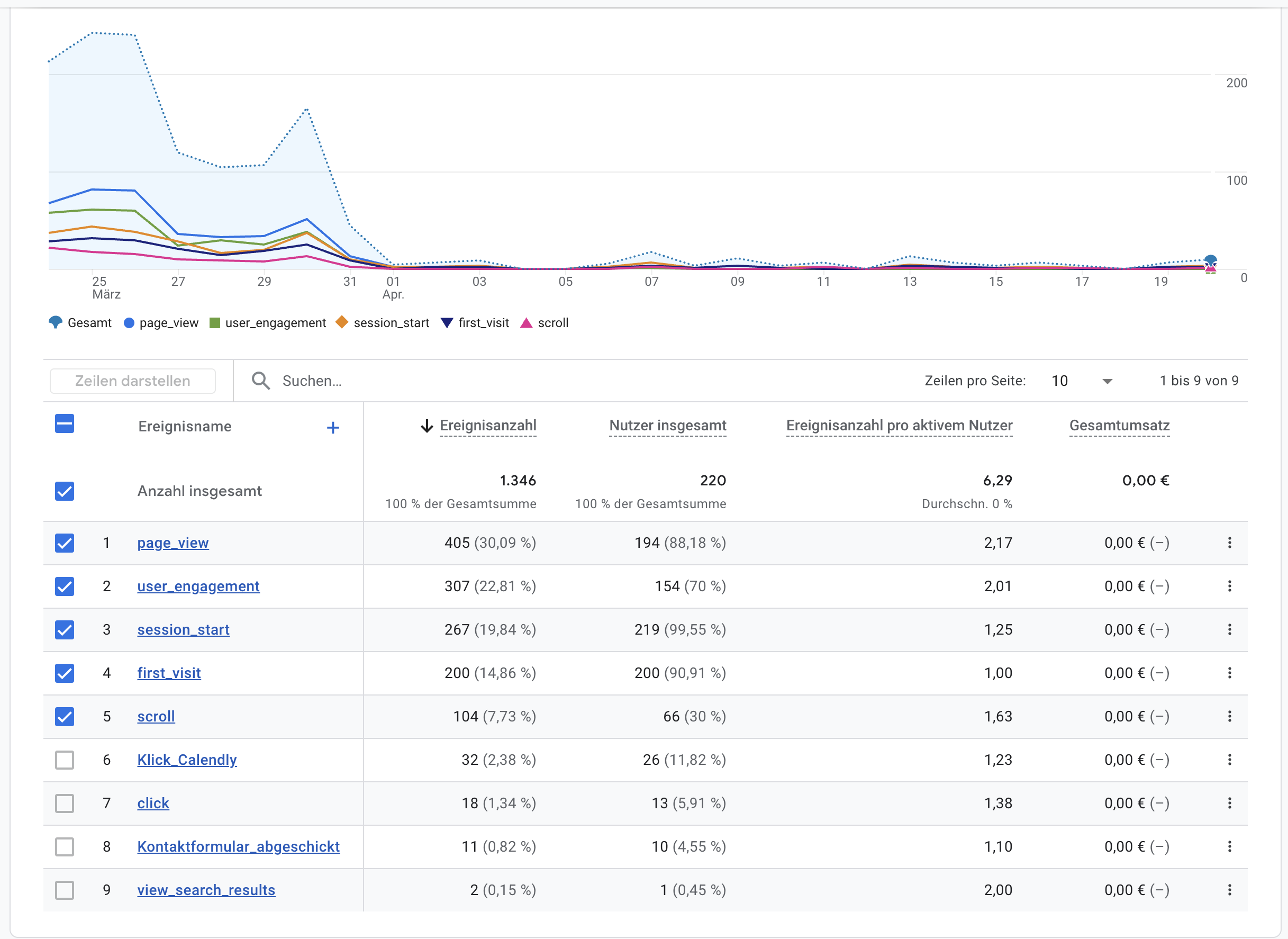 GA4 Ereignisse: Event-Breakdown mit Klick_Calendly und Kontaktformular_abgeschickt