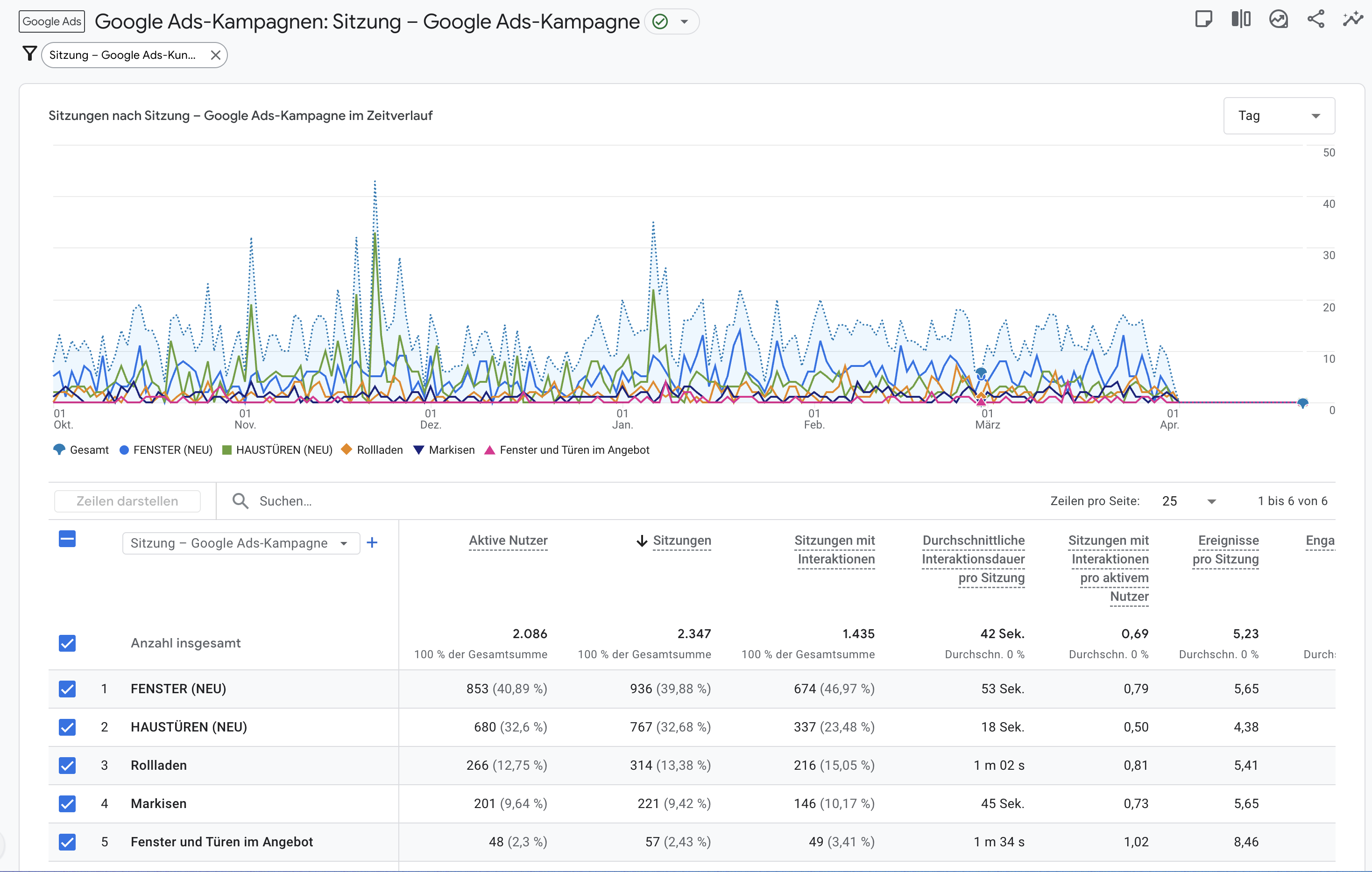GA4 Google Ads-Kampagnen: Zeitverlauf und Kampagnen-Breakdown Okt 2025 – Apr 2026