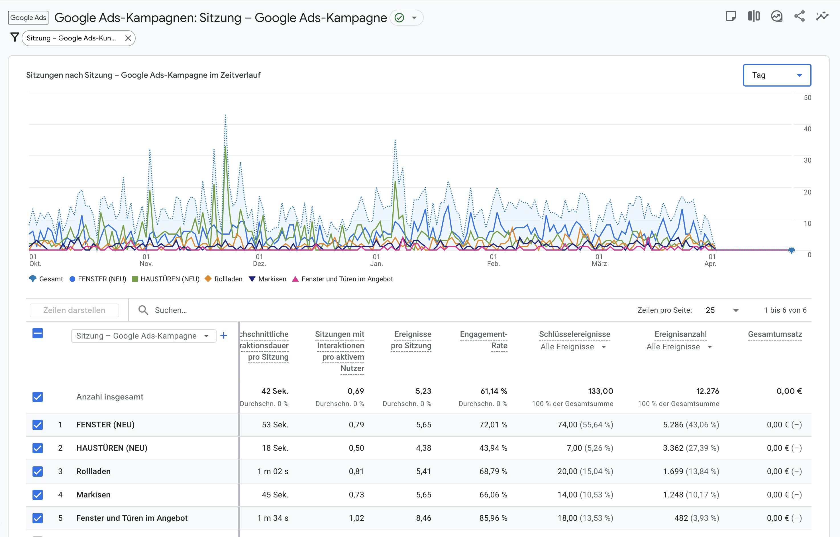 GA4 Google Ads Auswertung 2
