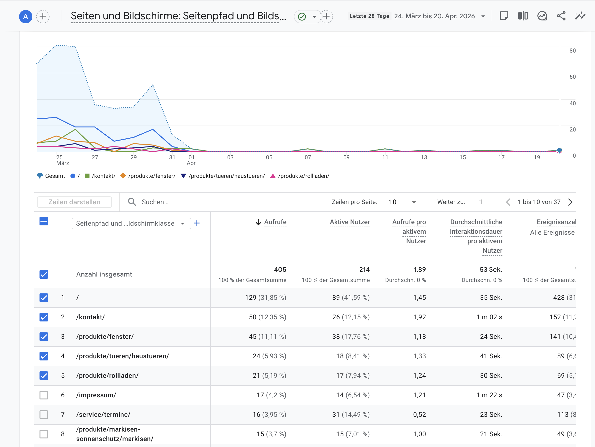 GA4 Seiten und Bildschirme