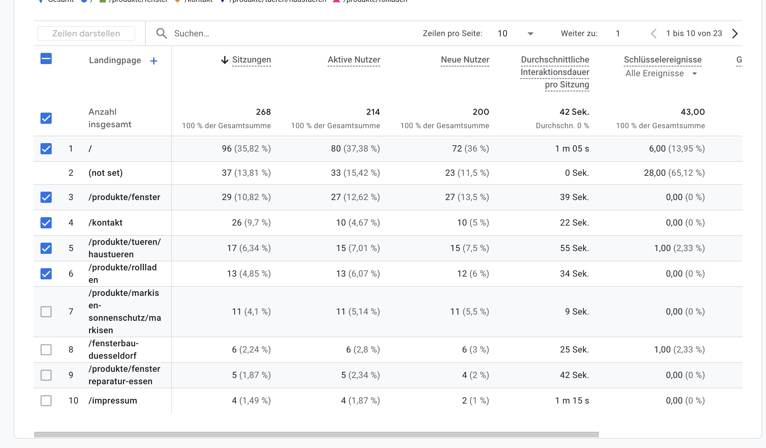 GA4 Seitenperformance: Aufrufe, Nutzer und Events je Landingpage
